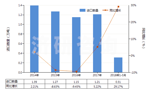 2014-2018年3月中國活性天然礦產(chǎn)品;動物炭黑(包括廢動物炭黑)(HS38029000)進口量及增速統(tǒng)計 2014-2018年3月中國活性天然礦產(chǎn)品;動物炭黑(包括廢動物炭黑)(HS38029000)進口量及增速統(tǒng)計